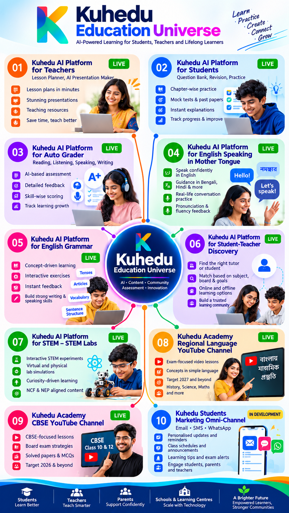 The Kuhedu Education Universe: ten connected initiatives — Kuhedu AI Platform for Teachers (lesson planning, presentations), for Students (question bank, revision, practice), Auto Grader (reading, listening, speaking, writing assessment), English Speaking in Mother Tongue, English Grammar, Student-Teacher Discovery, STEM Labs, plus Kuhedu Academy's regional-language and CBSE YouTube channels, and the in-development Students Marketing Omni-Channel.